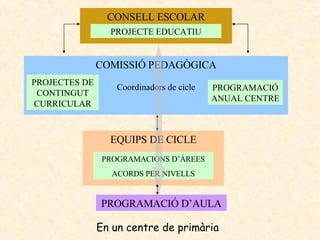 CONSELL ESCOLAR PROJECTE EDUCATIU COMISSIÓ PEDAGÒGICA Coordinadors de cicle PROJECTES DE CONTINGUT CURRICULAR PROGRAMACIÓ ANUAL CENTRE EQUIPS DE CICLE PROGRAMACIONS D’ÀREES ACORDS PER NIVELLS PROGRAMACIÓ D’AULA En un centre de primària 