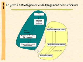 La gestió estratègica en el desplegament del currículum 