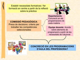 Establir necessitats formatives / fer formació en centre a partir de la reflexió sobre la pràctica COMISSIÓ PEDAGÒGICA : Presa de decisions: criteris per treballar les competències seleccionades CONCRECIÓ EN LES PROGRAMACIONS D’AULA DEL PROFESSORAT Departaments:  Concreció en els programacions de cada matèria Equips docents : Acords sobre elements de programació a partir de les necessitats de l’alumnat 