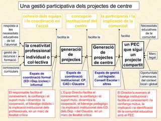resposta a les necessitats  educatives de tot l’alumnat concrecions curriculars gestió de recursos i formació la creativitat professional individual o col·lectiva generació de  projectes Generació de  projectes de centre cohesió dels equips i la coordinació en l’acció concepció institucional del centre  un PEC  que sigui un projecte compartit la participació i la implicació de la comunitat Espais de coordinació formal (ED i Dep./cicles) i informal  Espais de coordinació institucional: CP, CAD i Claustre El responsable facilita el coneixement, la confiança i el suport mutu i dinamitza  la cooperació, el lideratge didàctic i la implicació institucional dels professionals, en un marc de lleialtat crítica L’Equip Directiu facilita el coneixement, la confiança i el suport mutu, dinamitza la cooperació, el lideratge pedagògic i la implicació institucional dels ED, dels Dep. i del Claustre, en un marc de lleialtat crítica El Director/a exerceix el lideratge institucional i facilita el coneixement i la confiança mútua, la implicació i la identificació de la comunitat educativa amb el PEC Espais de gestió col·legiada: Consell Escolar i altres Necessitats educatives de la comunitat Marc legal Oportunitats i amenaces  del context local i global Una gestió participativa dels projectes de centre facilita la facilita facilita la 
