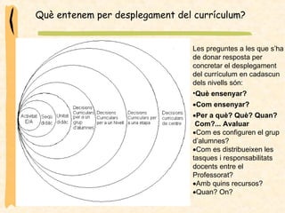 Les preguntes a les que s’ha de donar resposta per concretar el desplegament del currículum en cadascun dels nivells són: Què ensenyar?   Com ensenyar?   Per a què? Què? Quan?  Com?... Avaluar  Com es configuren el grup d’alumnes?   Com es distribueixen les tasques i responsabilitats docents entre el Professorat?   Amb quins recursos?   Quan? On?  Què entenem per desplegament del currículum? 