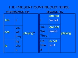 THE PRESENT CONTINUOUS TENSE
INTERROGATIVE: Play NEGATIVE: Play
Am I
playing?
Are
you
we
they
Is
he
she
it
I
am not
‘m not
playing
You
We
They
are not
aren’t
He
She
It
is not
isn’t
 