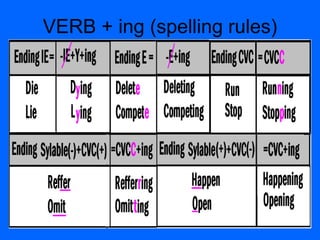 VERB + ing (spelling rules)
 