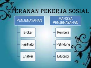 Peranan Pekerja Sosial
PENJENAYAHAN
Broker
Fasilitator
Enabler
MANGSA
PENJENAYAHAN
Pembela
Pelindung
Educator
 