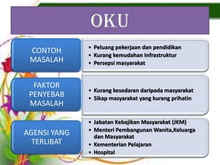 OKU
• Peluang pekerjaan dan pendidikan
• Kurang kemudahan Infrastruktur
• Persepsi masyarakat
CONTOH
MASALAH
• Kurang kesedaran daripada masyarakat
• Sikap masyarakat yang kurang prihatin
FAKTOR
PENYEBAB
MASALAH
• Jabatan Kebajikan Masyarakat (JKM)
• Menteri Pembangunan Wanita,Keluarga
dan Masyarakat
• Kementerian Pelajaran
• Hospital
AGENSI YANG
TERLIBAT
 