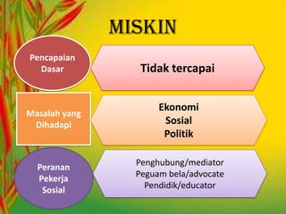 Pencapaian
Dasar
Masalah yang
Dihadapi
Peranan
Pekerja
Sosial
MISKIN
Tidak tercapai
Ekonomi
Sosial
Politik
Penghubung/mediator
Peguam bela/advocate
Pendidik/educator
 