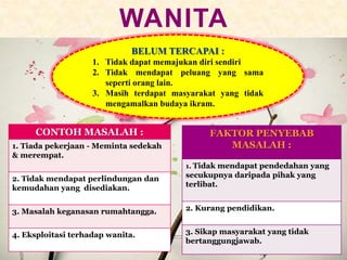 WANITA
BELUM TERCAPAI :
1. Tidak dapat memajukan diri sendiri
2. Tidak mendapat peluang yang sama
seperti orang lain.
3. Masih terdapat masyarakat yang tidak
mengamalkan budaya ikram.
CONTOH MASALAH :
1. Tiada pekerjaan - Meminta sedekah
& merempat.
2. Tidak mendapat perlindungan dan
kemudahan yang disediakan.
3. Masalah keganasan rumahtangga.
4. Eksploitasi terhadap wanita.
FAKTOR PENYEBAB
MASALAH :
1. Tidak mendapat pendedahan yang
secukupnya daripada pihak yang
terlibat.
2. Kurang pendidikan.
3. Sikap masyarakat yang tidak
bertanggungjawab.
 