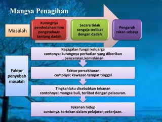 Mangsa Penagihan
Kurangnya
pendedahan ilmu
pengetahuan
tentang dadah
Secara tidak
sengaja terlibat
dengan dadah
Pengaruh
rakan sebayaMasalah
Tekanan hidup
contonya: tertekan dalam pelajaran,pekerjaan.
Tingkahlaku disebabkan tekanan
contohnya: mangsa buli, terlibat dengan pelacuran.
Faktor persekitaran
contonya: kawasan tempat tinggal
Kegagalan fungsi keluarga
contonya: kurangnya perhatian yang diberikan
, penceraian,kemiskinan
Faktor
penyebab
masalah
 