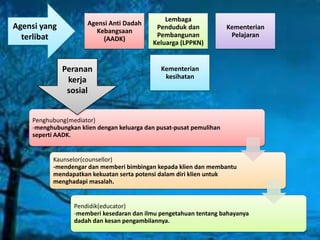 Agensi Anti Dadah
Kebangsaan
(AADK)
Lembaga
Penduduk dan
Pembangunan
Keluarga (LPPKN)
Kementerian
Pelajaran
Kementerian
kesihatan
Agensi yang
terlibat
Penghubung(mediator)
-menghubungkan klien dengan keluarga dan pusat-pusat pemulihan
seperti AADK.
Kaunselor(counsellor)
-mendengar dan memberi bimbingan kepada klien dan membantu
mendapatkan kekuatan serta potensi dalam diri klien untuk
menghadapi masalah.
Pendidik(educator)
-memberi kesedaran dan ilmu pengetahuan tentang bahayanya
dadah dan kesan pengambilannya.
Peranan
kerja
sosial
 