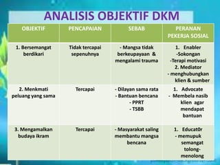 ANALISIS OBJEKTIF DKM
OBJEKTIF PENCAPAIAN SEBAB PERANAN
PEKERJA SOSIAL
1. Bersemangat
berdikari
Tidak tercapai
sepenuhnya
- Mangsa tidak
berkeupayaan &
mengalami trauma
1. Enabler
-Sokongan
-Terapi motivasi
2. Mediator
- menghubungkan
klien & sumber
2. Menkmati
peluang yang sama
Tercapai - Dilayan sama rata
- Bantuan bencana
- PPRT
- TSBB
1. Advocate
- Membela nasib
klien agar
mendapat
bantuan
3. Mengamalkan
budaya ikram
Tercapai - Masyarakat saling
membantu mangsa
bencana
1. Educat0r
- memupuk
semangat
tolong-
menolong
 