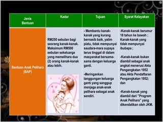 Skim Bantuan Kebajikan JKM
Jenis
Bantuan
Kadar Tujuan Syarat Kelayakan
Bantuan Anak Pelihara
(BAP)
RM250 sebulan bagi
seorang kanak-kanak.
Maksimum RM500
sebulan sekeluarga
yang memelihara dua
(2) orang kanak-kanak
atau lebih.
- Membantu kanak-
kanak yang kurang
bernasib baik, yatim
piatu, tidak mempunyai
saudara-mara supaya
terus tinggal di dalam
masyarakat bersama-
sama dengan keluarga
ganti.
-Meringankan
tanggungan keluarga
ganti yang sanggup
menjaga anak-anak
pelihara sebagai anak
sendiri.
-Kanak-kanak berumur
18 tahun ke bawah ;
Kanak-kanak yang
tidak mempunyai
ibubapa ;
-Kanak-kanak bukan
diambil sebagai anak
angkat menerusi Akta
Pengangkatan 1952
atau Akta Pendaftaran
Pengangkatan 1952;
dan
-Kanak-kanak yang
diambil dari ”Program
Anak Pelihara” yang
dikendalikan oleh JKM.
 