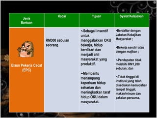 Skim Bantuan Kebajikan JKM
Jenis
Bantuan
Kadar Tujuan Syarat Kelayakan
Elaun Pekerja Cacat
(EPC)
RM300 sebulan
seorang
•-Sebagai insentif
untuk
menggalakkan OKU
bekerja, hidup
berdikari dan
menjadi ahli
masyarakat yang
produktif.
•-Membantu
menampung
keperluan hidup
seharian dan
meningkatkan taraf
hidup OKU dalam
masyarakat.
•Berdaftar dengan
Jabatan Kebajikan
Masyarakat ;
•Bekerja sendiri atau
dengan majikan ;
•-Pendapatan tidak
melebihi RM1,200
sebulan; dan
•-Tidak tinggal di
institusi yang telah
disediakan kemudahan
tempat tinggal,
makan/minum dan
pakaian percuma.
 