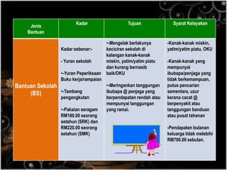 Skim Bantuan Kebajikan JKM
Jenis
Bantuan
Kadar Tujuan Syarat Kelayakan
Bantuan Sekolah
(BS)
Kadar sebenar:-
- Yuran sekolah
•-Yuran Peperiksaan
Buku kerja/rampaian
•-Tambang
pengangkutan
•-Pakaian seragam
RM180.00 seorang
setahun (SRK) dan
RM220.00 seorang
setahun (SMK)
•-Mengelak berlakunya
keciciran sekolah di
kalangan kanak-kanak
miskin, yatim/yatim piatu
dan kurang bernasib
baik/OKU
•-Meringankan tanggungan
ibubapa @ penjaga yang
berpendapatan rendah atau
mempunyai tanggungan
yang ramai.
-Kanak-kanak miskin,
yatim/yatim piatu, OKU
-Kanak-kanak yang
mempunyai
ibubapa/penjaga yang
tidak berkemampuan,
putus pencarian
sementara, uzur
kerana cacat @
berpenyakit atau
tanggungan banduan
atau pusat tahanan
-Pendapatan bulanan
keluarga tidak melebihi
RM700.00 sebulan.
 