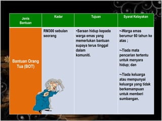 Skim Bantuan Kebajikan JKM
Jenis
Bantuan
Kadar Tujuan Syarat Kelayakan
Bantuan Orang
Tua (BOT)
RM300 sebulan
seorang
•Saraan hidup kepada
warga emas yang
memerlukan bantuan
supaya terus tinggal
dalam
komuniti.
•-Warga emas
berumur 60 tahun ke
atas ;
•-Tiada mata
pencarian tertentu
untuk menyara
hidup; dan
•-Tiada keluarga
atau mempunyai
keluarga yang tidak
berkemampuan
untuk memberi
sumbangan.
 