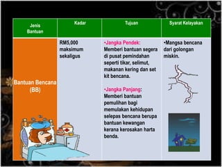 Skim Bantuan Kebajikan JKM
Jenis
Bantuan
Kadar Tujuan Syarat Kelayakan
Bantuan Bencana
(BB)
RM5,000
maksimum
sekaligus
•Jangka Pendek:
Memberi bantuan segera
di pusat pemindahan
seperti tikar, selimut,
makanan kering dan set
kit bencana.
•Jangka Panjang:
Memberi bantuan
pemulihan bagi
memulakan kehidupan
selepas bencana berupa
bantuan kewangan
kerana kerosakan harta
benda.
•Mangsa bencana
dari golongan
miskin.
 