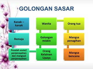 GOLONGAN SASAR
Kanak –
kanak
Remaja
Pesalah sosial/
penjenayahan
dan mangsa2
penjenayahan
Orang
Kelainan
Upaya
Golongan
miskin
Wanita Orang tua
Mangsa
penagihan
Mangsa
bencana
 