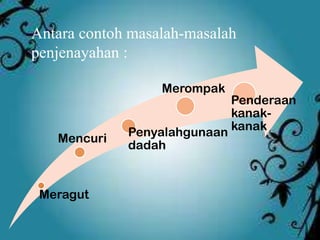 Antara contoh masalah-masalah
penjenayahan :
Meragut
Mencuri Penyalahgunaan
dadah
Merompak
Penderaan
kanak-
kanak
 