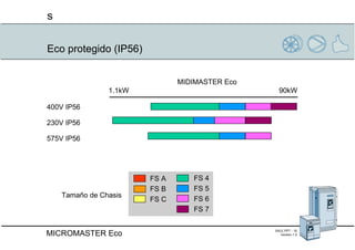 Eco protegido (IP56) 400V IP56 230V IP56 575V IP56 MIDIMASTER Eco 1.1kW 90kW FS 4 FS 5 FS 6 FS 7 FS A FS B FS C Tamaño de Chasis 