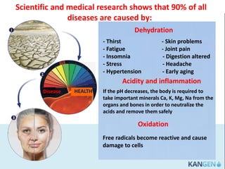 Scientific and medical research shows that 90% of all
diseases are caused by:
Dehydration
- Thirst - Skin problems
- Fatigue - Joint pain
- Insomnia - Digestion altered
- Stress - Headache
- Hypertension - Early aging
Acidity and inflammation
If the pH decreases, the body is required to
take important minerals Ca, K, Mg, Na from the
organs and bones in order to neutralize the
acids and remove them safely
Oxidation
Free radicals become reactive and cause
damage to cells
Disease HEALTH
 