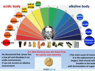 acidic body alkaline body
fibro adipose
arthritis
skin
problems
diabetes
overweight
acid
reflux
lack of
energy
joint
pain
health
vitality
Disease
Prevention
Alkaline
body
D-r. Otto Warburg won the Nobel Prize
for science and chemistry «The main cause of cancer
it is the replacement of
oxygen, that normal cells
breathe in the body
with fermentation of sugar»
He discovered that cancer has
a low pH and develops in an
acidic environment.
It can not survive an alkaline
environment
 