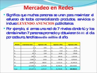 Mercadeo en Redes Significa que muchas personas se unen para maximizar el esfuerzo de todos comercializando productos, servicios o incluso  LEYENDO ANUNCIOS  publicitarios. Por ejemplo, si armas una red de 7 niveles donde tú y los demás invitan 7 personas promedio y obtuvieran  $0.01  al día por cada uno, tendrías  medio millón  al año. Niveles # personas total Ingresos x día  Ingresos x Mes  Ingresos x Año I 1 $  0.01  $  0.30  $  3.65  II 7 $  0.07  $  2.13  $  25.55  III 49 $  0.49  $  14.90  $  178.85  IV 343 $  3.43  $  104.33  $  1,251.95  V 2,401 $  24.01  $  730.30  $  8,763.65  VI 16,807 $  168.07  $  5,112.13  $  61,345.55  VII 117,649 $  1,176.49  $  35,784.90  $  429,418.85  Total 137,257 $  1,372.57  $  41,749.00  $  500,988.05  