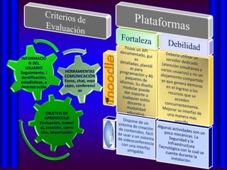 INFORMACIÓ
    N DEL
  USUARIO
Seguimiento, i          HERRAMIENTAS
dentificación,          COMUNICACIÓN
estadísticas, a         Foros, chat, men
dministración           sajes, conferenci
                                as




              OBJETOS DE
             APRENDIZAJE
          Evaluación, materi
          al, creación, ejerci
           cios, importación
 