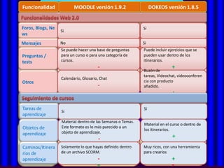 Funcionalidad             MOODLE versión 1.9.2                       DOKEOS versión 1.8.5
Funcionalidad             MOODLE versión 1.9.2                       DOKEOS versión 1.8.5
Foros, Blogs, Ne                                                Si
                   Si
ws
                   Presenta plantillas y permite modificación   Ídem
Apariencia y
Mensajes           No
                   directa en HTML básico.                      Si
Personalización
                                       =
                   Se puede hacer una base de preguntas                         =
                                                                Puede incluir ejercicios que se
Preguntas /        para un curso o para una categoría de        pueden usar dentro de los
tests              cursos.                                      itinerarios.
                                        -
                   Realizada únicamente por el
                                                                                +
                                                                Buzón de y carga masiva.
                                                                Individual
Carga de           administrador de la plataforma según los     tareas, Videochat, videoconferen
                   Calendario,roles que asigne.
                   permisos y Glosario, Chat
usuarios
Otros                                                           cia con producto
                                       -
                                       -                        añadido.       +
                   Muy completa, contiene fotos y más           Ídem
                                                                                +
Información        información. El administrador puede
Tareas de          definir campos adicionales para los
del usuario        Si
                                                                Si
                   usuarios.
aprendizaje
                                       =
                   Material dentro de las Semanas o Temas.
                                                                                =
                                                                Material en el curso o dentro de
Objetos de         Este formato esAutor, profesor, Non-
                   Roles de Adm. lo más parecido a un           Roles de
                                                                los itinerarios.
aprendizaje        objeto de aprendizaje.
                   editing teacher, Estudiante, Guest,          Profesor, Alumno, Responsable
                   Authenticated user. - Permite definir qué                     +
                                                                de RRHH y Adm. No permite
Definición de      roles pueden crear otros roles y añadir      definir las características y
Grupos
Caminos/Itinera    Solamente lo que hayas definido dentro
                   roles adicionales. Los roles se definen      Muy ricos,de cada rol. Se puede
                                                                permisos con una herramienta
rios de            de un archivo SCORM.
                   tanto para toda la plataforma como para      para crearlos por curso con poca
                                                                crear grupos
aprendizaje        cursos concretos. -                          flexibilidad para+permisos.
                                       +                                        -
 