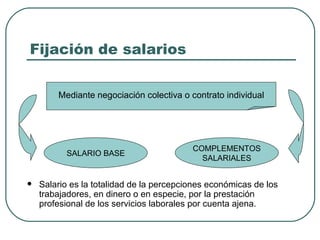 Fijación de salarios Mediante negociación colectiva o contrato individual SALARIO BASE COMPLEMENTOS SALARIALES ,[object Object]