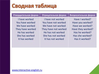 Утвердительная форма Отрицательная форма Вопросительная форма
I have worked
You have worked
We have worked
They have worked
He has worked
She has worked
It has worked
I have not worked
You have not worked
We have not worked
They have not worked
He has not worked
She has not worked
It has not worked
Have I worked?
Have you worked?
Have we worked?
Have they worked?
Has he worked?
Has she worked?
Has it worked?
www.interactive-english.ru
 