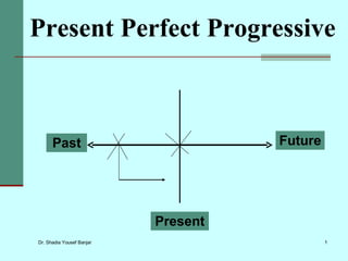 Present Perfect Progressive Present Past Future 