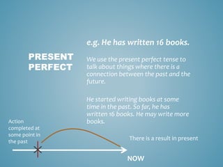 e.g. He has written 16 books.
We use the present perfect tense to
talk about things where there is a
connection between the past and the
future.
He started writing books at some
time in the past. So far, he has
written 16 books. He may write more
books.
PRESENT
PERFECT
NOW
Action
completed at
some point in
the past
There is a result in present
 