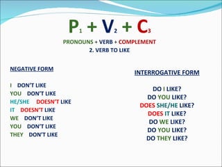 NEGATIVE FORM I  DON’T LIKE  YOU  DON’T LIKE HE/SHE  DOESN’T  LIKE IT  DOESN’T  LIKE WE   DON’T LIKE YOU   DON’T LIKE THEY  DON’T LIKE P 1  +  V 2  +  C 3 PRONOUNS  +  VERB  +  COMPLEMENT 2. VERB TO LIKE INTERROGATIVE FORM DO  I  LIKE? DO  YOU  LIKE? DOES  SHE/HE  LIKE? DOES   IT  LIKE? DO  WE  LIKE? DO  YOU  LIKE? DO  THEY  LIKE? 
