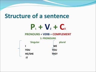 Structure of a sentence ,[object Object],[object Object],[object Object],[object Object],[object Object],[object Object],[object Object],[object Object]