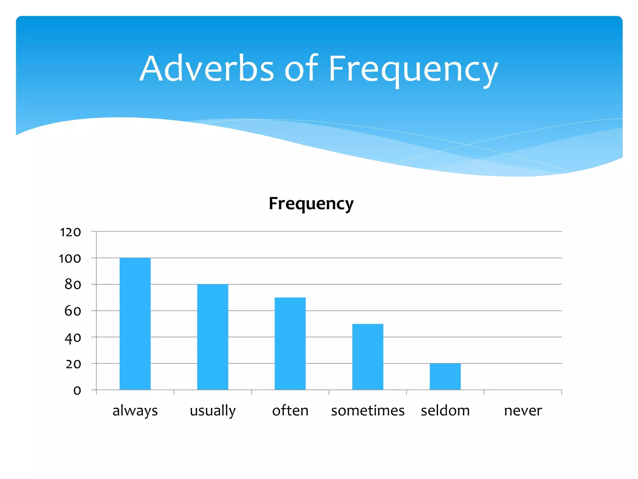 0
20
40
60
80
100
120
always usually often sometimes seldom never
Frequency
Adverbs of Frequency
 