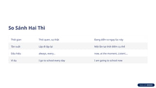 So Sánh Hai Thì
Thời gian Thói quen, sự thật Đang diễn ra ngay lúc này
Tần suất Lặp đi lặp lại Một lần tại thời điểm cụ thể
Dấu hiệu always, every... now, at the moment, Listen!,…
Ví dụ I go to school every day I am going to school now
 