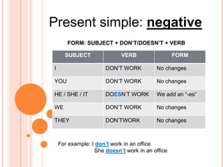 Present simple: negative
SUBJECT VERB FORM
I DON’T WORK No changes
YOU DON’T WORK No changes
HE / SHE / IT DOESN’T WORK We add an “-es”
WE DON’T WORK No changes
THEY DON’TWORK No changes
FORM: SUBJECT + DON’T/DOESN’T + VERB
For example: I don’t work in an office
She doesn’t work in an office
 