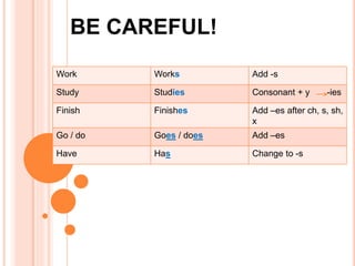 BE CAREFUL!
Work Works Add -s
Study Studies Consonant + y -ies
Finish Finishes Add –es after ch, s, sh,
x
Go / do Goes / does Add –es
Have Has Change to -s
 