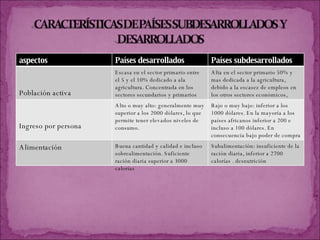 aspectos Países desarrollados Países subdesarrollados Población activa Escasa en el sector primario entre el 5 y el 10% dedicado a ala agricultura. Concentrada en los sectores secundarios y primarios Alta en el sector primario 50% y mas dedicada a la agricultura, debido a la escasez de empleos en los otros sectores económicos, desempleo y subempleo. Ingreso por persona Alto o muy alto: generalmente muy superior a los 2000 dólares, lo que permite tener elevados niveles de consumo. Bajo o muy bajo: inferior a los 1000 dólares. En la mayoría a los países africanos inferior a 200 e incluso a 100 dólares. En consecuencia bajo poder de compra y de consumo per-capita. Alimentación Buena cantidad y calidad e incluso sobrealimentación. Suficiente ración diaria superior a 3000 calorías Subalimentación: insuficiente de la ración diaria, inferior a 2700 calorías . desnutrición 