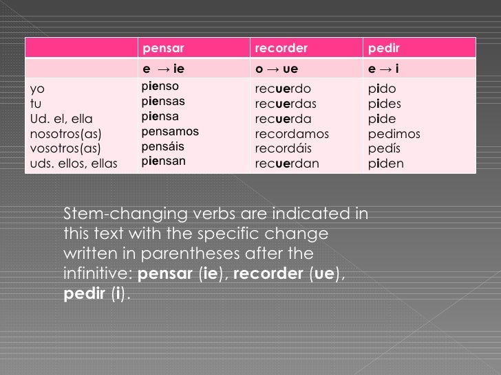 Present Tense Stem Changing Spell Changing And Irregular Verbs