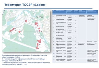 Территория ТОСЭР «Саров»
№ Земельные участки Кадастровы
й номер
Площадь
, га
Форма
собственности
Обременения
земельного участка
1
ул. Музрукова, д.5, стр
2,3
13:60:0010
024:249
1,4
Федеральная
собственность
Передан в
безвозмездное
пользование ФГУП
“РФЯЦ-ВНИИЭФ”
2
Южное шоссе д.16 13:60:0010
024:38
1,3
3
ул. Железнодорожная,
д.14
13:60:0010
025:67
0,4
4
Южное шоссе д.20. 13:60:0010
024:291
1,7
5
дор. Варламовская, д.
23, стр. 5,6.8,11, 14, 15,
16, 16а, 17,20,21.
13:60:0010
025:757
4,8
6
дор. Варламовская,
установлено
относительно
ориентира ТЭЦ
13:60:0010
025:21
1,8
7 ул.Железнодорожная
д.11
13:60:0010
025:129
0,5
Муниципальная
собственность
Обременен правом
аренды с МУП
«Товарная база»8 ул.Железнодорожная
д.11 стр.4
13:60:0010
025:136
0,4
9 ул.Железнодорожная
д.11 стр.13
13:60:0010
025:138
0,6
10 Варламовская дорога
д.29
13:60:0010
025:141
2,0 Обременен правом
аренды с АО «РСП»
11 ул.Димитрова д.62
стр.8
13:60:0010
024:308
0,6 Обременен правом
аренды с МУП
«Товарная база»12 ул.Димитрова д.62
стр.11
13:60:0010
024:306
0,8
13 ул.Железнодорожная
д.16 стр.2,3,4,7,8,9
13:60:0010
025:121
2,7 Обременен правом
аренды с ООО
«Саровские полимеры»
Для размещения резидентов выделено 13 земельных участков
общей площадью 19,0 га
-6 участков находятся в федеральной собственности (общая
площадь составляет 11,4 га)
- 7 земельных участков находятся в муниципальной собственности
(общая площадь составляет 7,7 га)
 