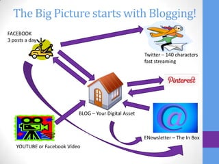 The Big Picture starts with Blogging!
FACEBOOK
3 posts a day

                                                       Twitter – 140 characters
                                                       fast streaming




                           BLOG – Your Digital Asset



                                                       ENewsletter – The In Box
   YOUTUBE or Facebook Video
 