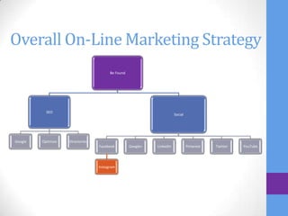 Overall On-Line Marketing Strategy
                                        Be Found




           SEO
                                                                        Social




Google   Optimize   Directories
                                  Facebook         Google+   LinkedIn            Pinterest   Twitter   YouTube




                                  Instagram
 