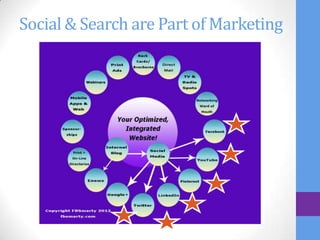 Social & Search are Part of Marketing
 