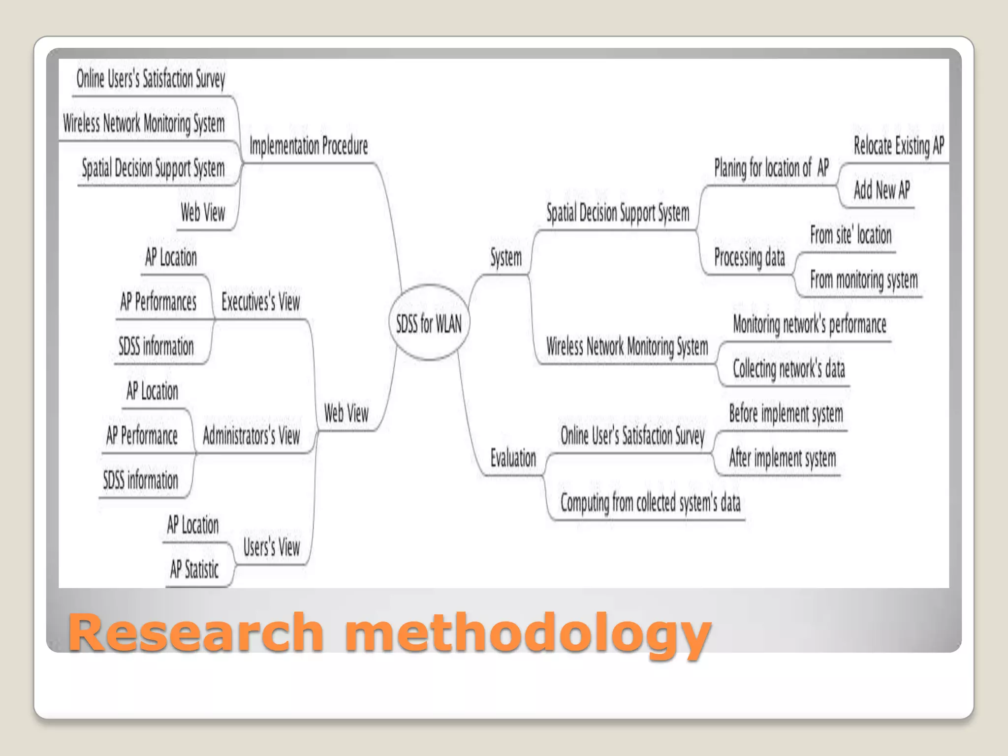 Research methodology
 