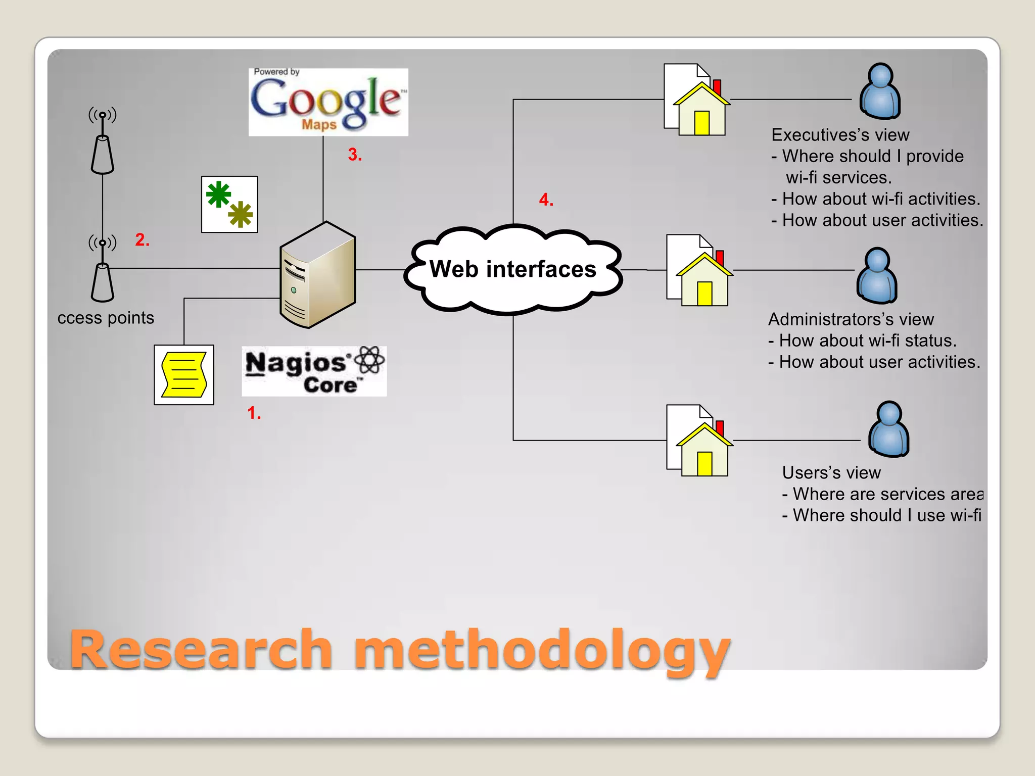 Executives’s view
                     3.                    - Where should I provide
                                             wi-fi services.
                                   4.      - How about wi-fi activities.
                                           - How about user activities.
          2.
                          Web interfaces
Access points                              Administrators’s view
                                           - How about wi-fi status.
                                           - How about user activities.

                1.


                                            Users’s view
                                            - Where are services area.
                                            - Where should I use wi-fi.




  Research methodology
 