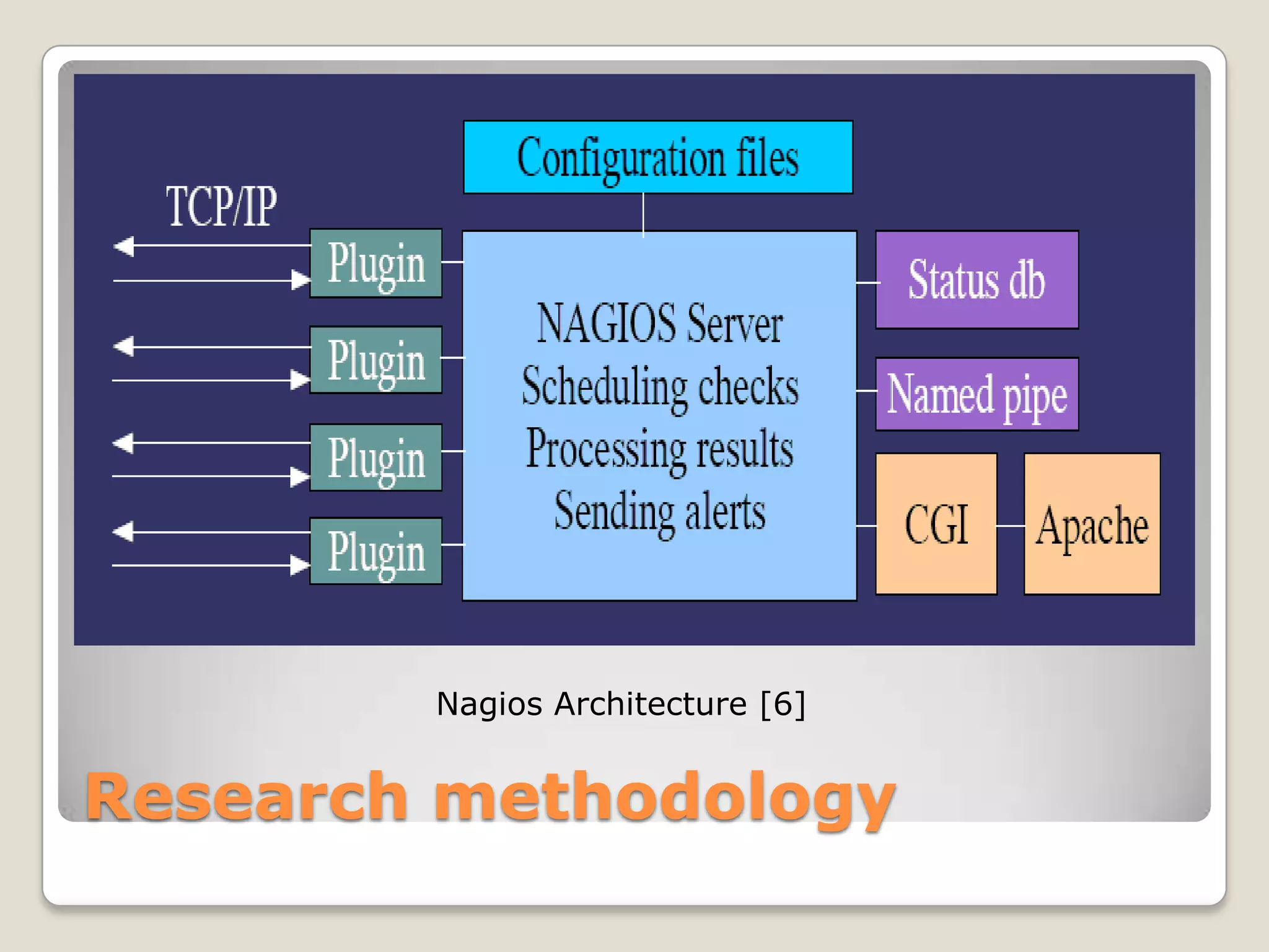 Nagios Architecture [6]


Research methodology
 