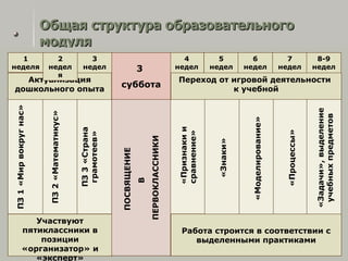 Общая структура образовательного модуля Участвуют пятиклассники в позиции «организатор» и «эксперт» 1 неделя 3 неделя 4 неделя 5 неделя 7 неделя 8-9 недели 6 неделя 3  суббота Актуализация дошкольного опыта ПЗ 1 «Мир вокруг нас» ПЗ 2 «Математикус» ПЗ 3 «Страна грамотеев» Переход от игровой деятельности  к учебной «Признаки и сравнение» «Моделирование» «Знаки» «Процессы» «Задачи», выделение учебных предметов 2 неделя ПОСВЯЩЕНИЕ  В  ПЕРВОКЛАССНИКИ Работа строится в соответствии с выделенными практиками 