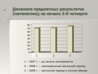 Динамика предметных результатов (математика) на начало 2-й четверти 1  2  3  1 – 2007 г. – до начала эксперимента 2 – 2008 г. – трехнедельный запускной период 3 – 2009 г. – запускной период в полном объеме 
