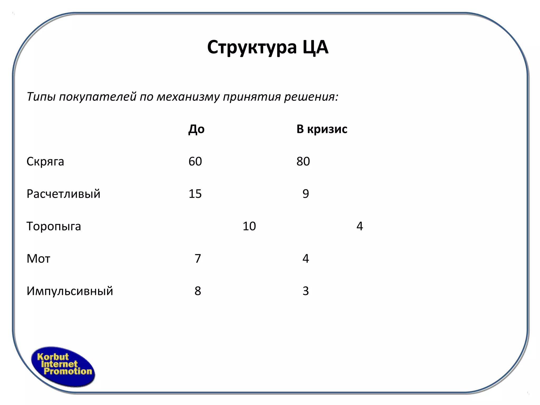 Структура ЦА

Типы покупателей по механизму принятия решения:

                        До              В кризис

Скряга                  60              80

Расчетливый             15               9

Торопыга                        10                 4

Мот                      7               4

Импульсивный             8               3
 