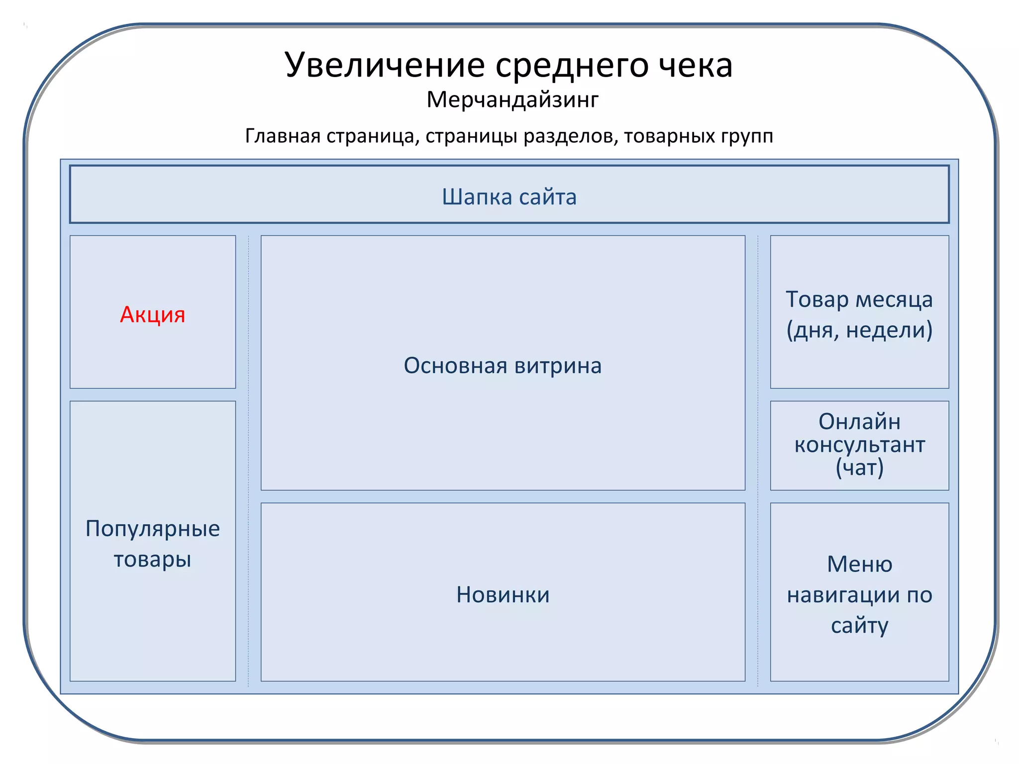 Увеличение среднего чека
                              Мерчандайзинг
             Главная страница, страницы разделов, товарных групп

                               Шапка сайта



                                                                   Товар месяца
  Акция
                                                                   (дня, недели)
                            Основная витрина

                                                                     Онлайн
                                                                   консультант
                                                                      (чат)

Популярные
  товары                                                              Меню
                                 Новинки                           навигации по
                                                                      сайту
 